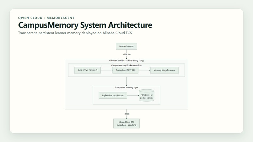 CampusMemory – screenshot 1