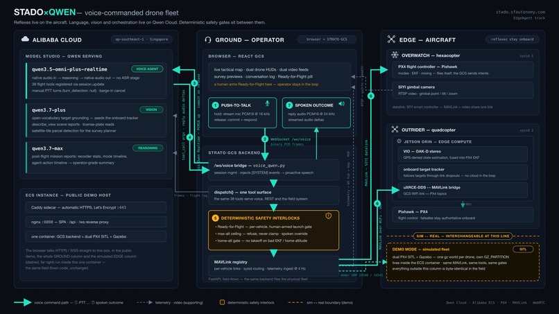 STADO — Voice-Commanded Drone Fleet on Qwen Cloud  – screenshot 1