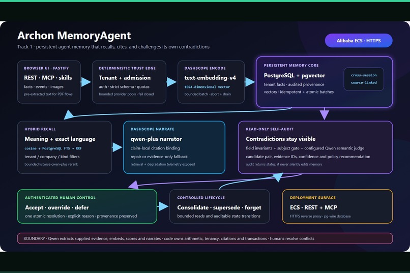 Archon MemoryAgent: a memory that audits itself – screenshot 7