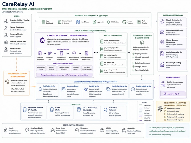 CareRelay AI – screenshot 1