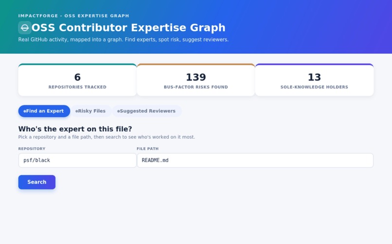 Open-Source Contributor Expertise Graph – screenshot 1