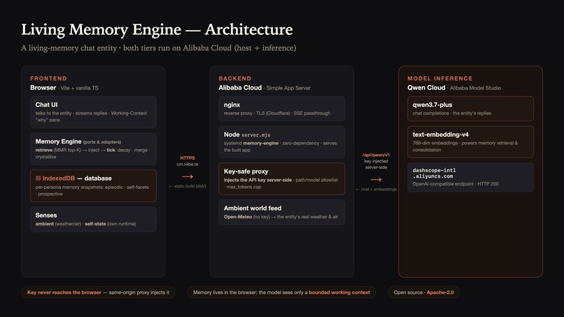 Living Memory Engine – screenshot 1