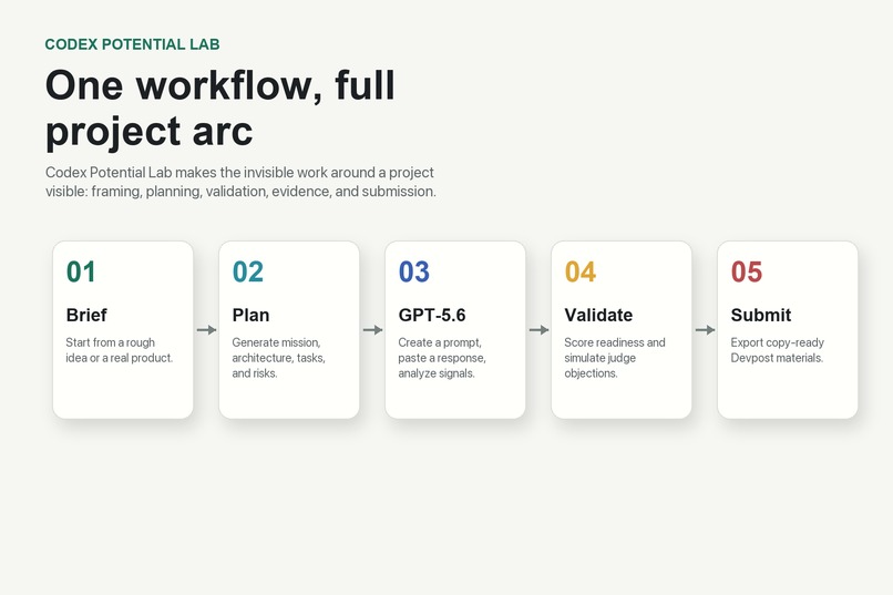 Codex Potential Lab – screenshot 1