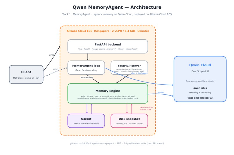 Qwen Memory Agent – screenshot 1