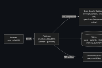 Anamnesis
