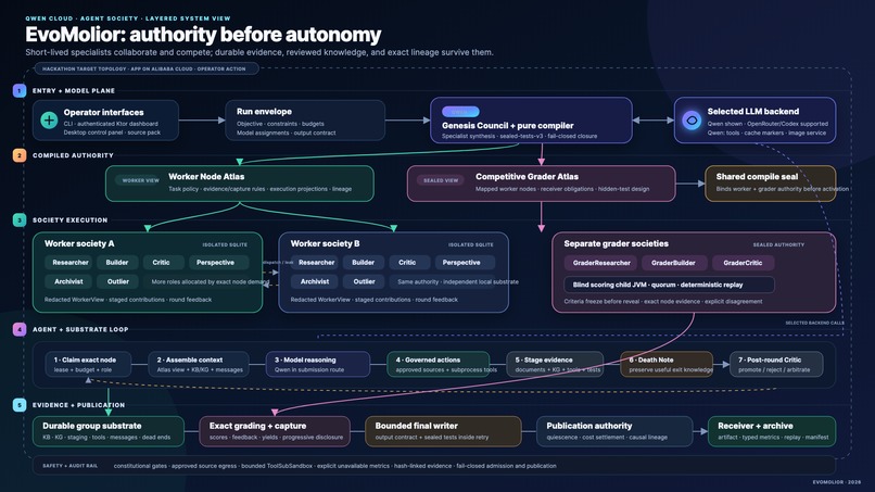 EvoMolior – screenshot 1