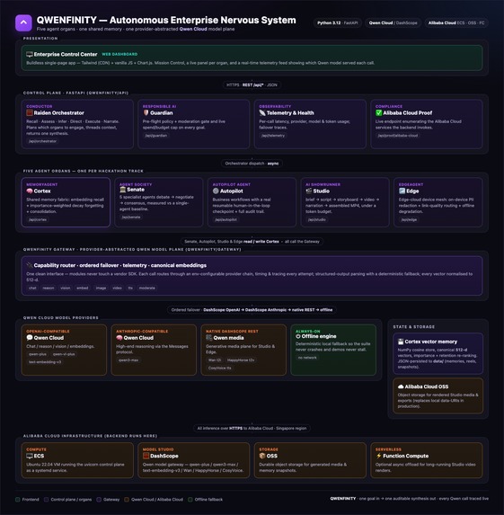 QWENFINITY - Autonomous Enterprise Nervous System – screenshot 1