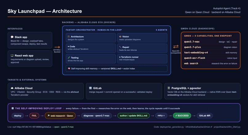 Sky Launchpad – screenshot 2