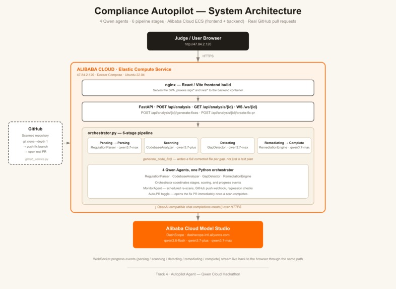 Compliacnce Autopilot – screenshot 8