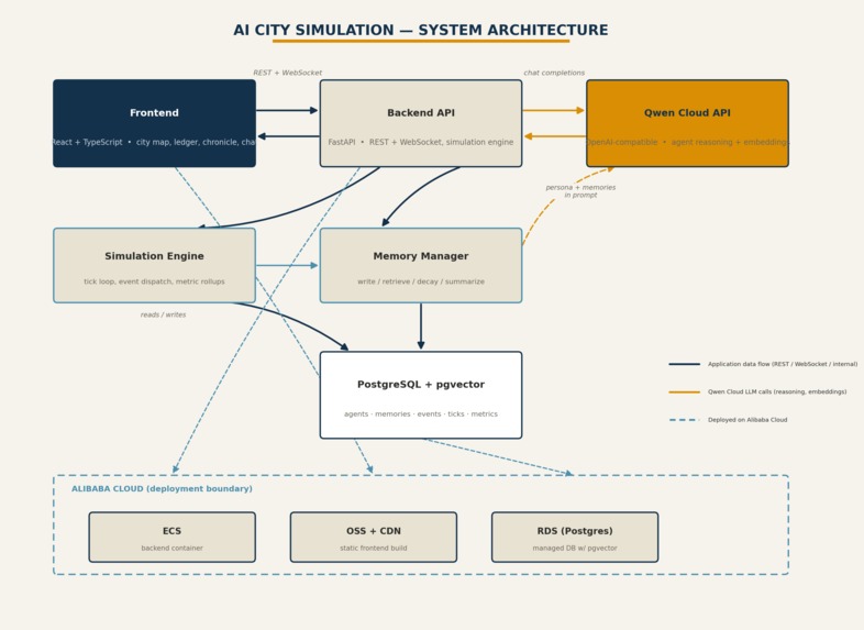 AI City Simulation – screenshot 2