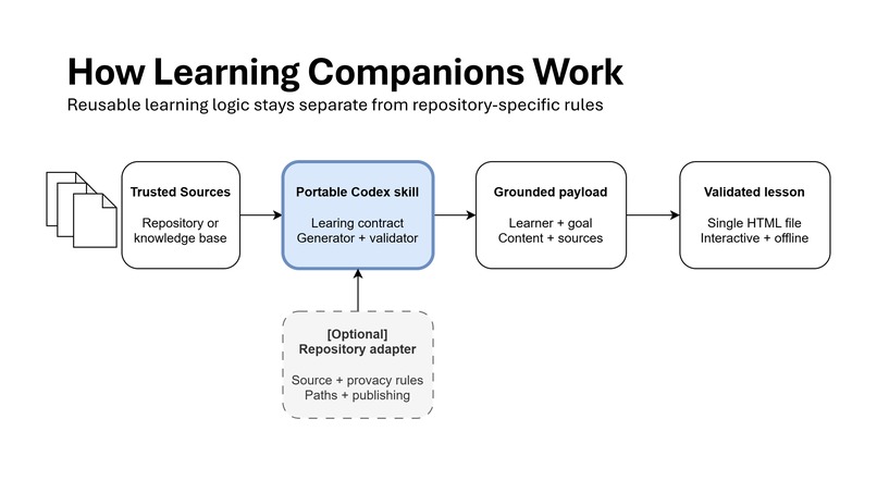 Learning Companions – screenshot 1