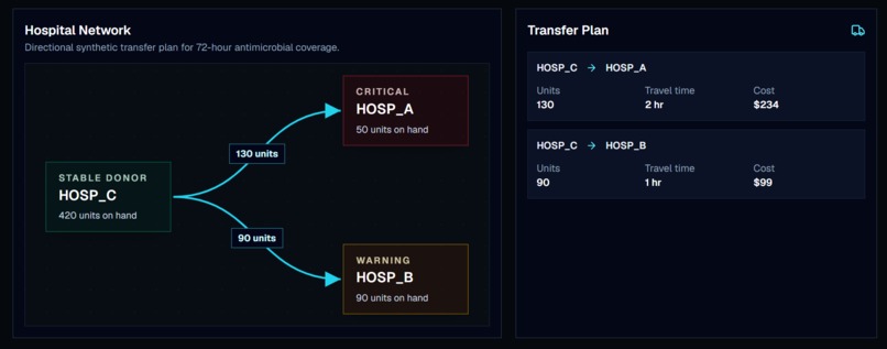 LifelineOS — Antimicrobial Crisis Edition – screenshot 2