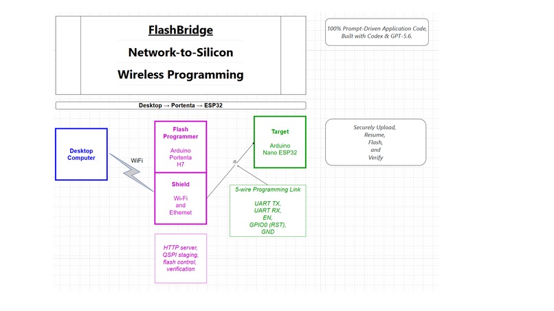 FlashBridge: Network-to-Silicon ESP32 Programming – screenshot 1