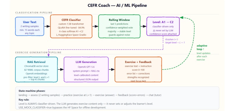 CEFR Coach — Adaptive English Tutor – screenshot 2