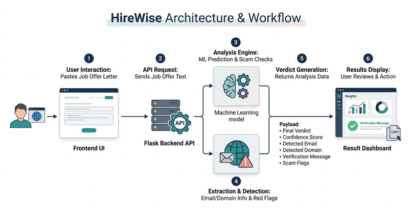 HireWise: ML-Powered Job Scam Detection – screenshot 6