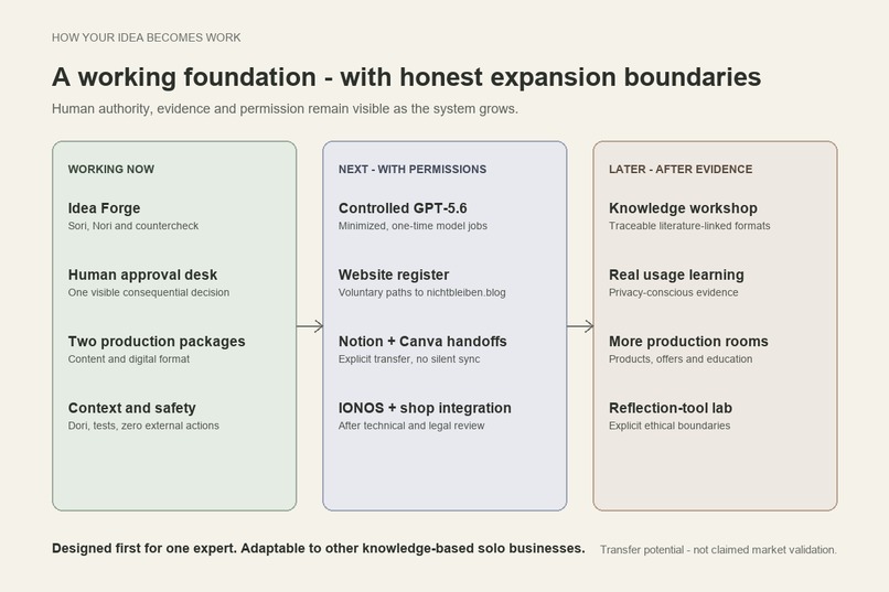 How Your Idea Becomes Work – screenshot 4
