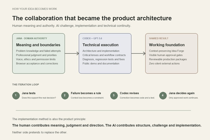 How Your Idea Becomes Work – screenshot 1