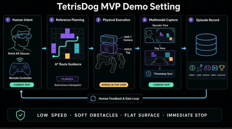 TetrisDog: A Physical AI Education Kit (GPT-5.6) – screenshot 1
