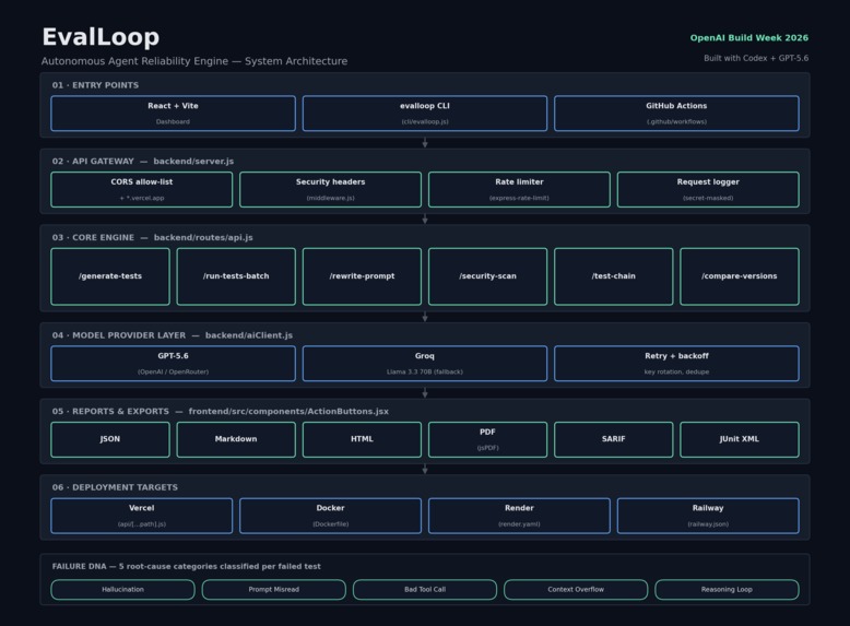 EvalLoop – Autonomous Agent Reliability Engine – screenshot 3