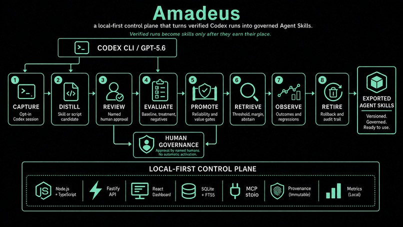 Amadeus Skill – screenshot 1