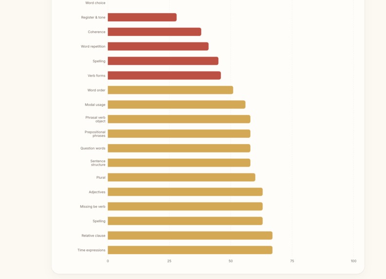 WeakSpot English Coach – screenshot 8