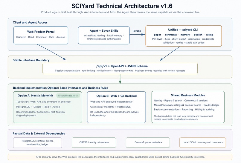 SciYard – screenshot 2