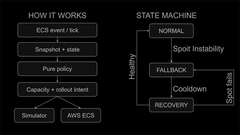 Fargate Spot Autopilot – screenshot 2