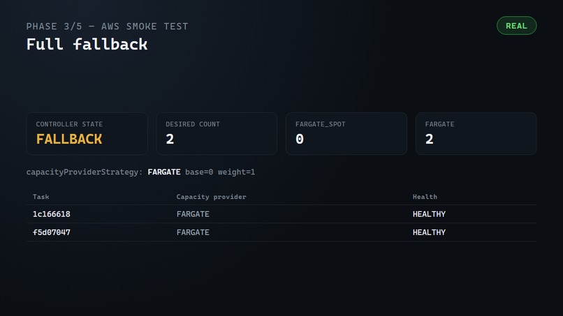 Fargate Spot Autopilot – screenshot 3