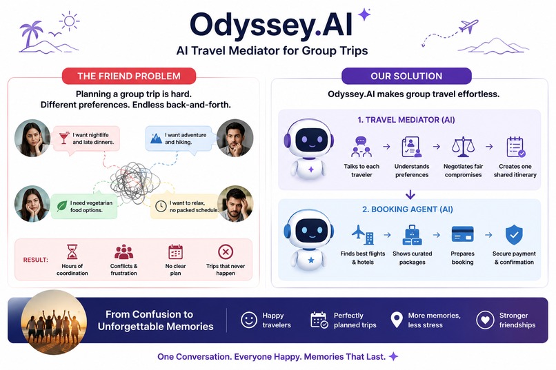 Odyssey.AI - The World's First AI Travel Mediator – screenshot 1