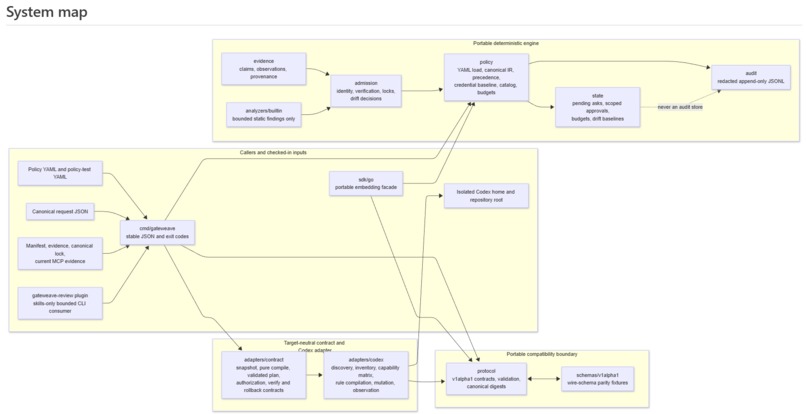 Gateweave – screenshot 2