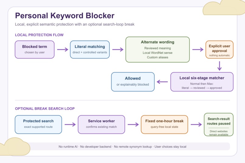 Personal Keyword Blocker – screenshot 2