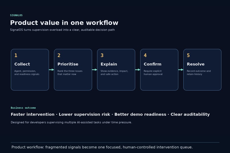 SignalOS — The AI Attention Control Plane – screenshot 2