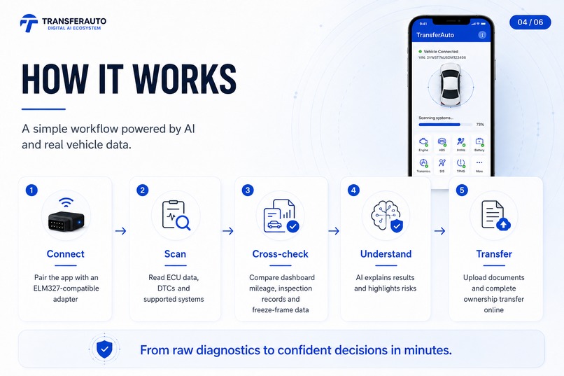 TRANSFERAUTO DIGITAL AI ECOSYSTEM – screenshot 6