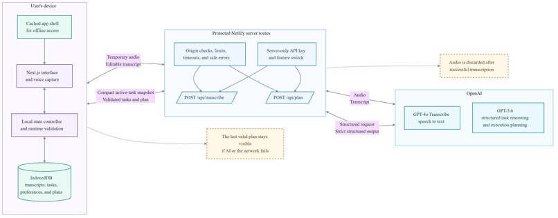 Flownee - Your Flow. What Makes Sense Next – screenshot 5