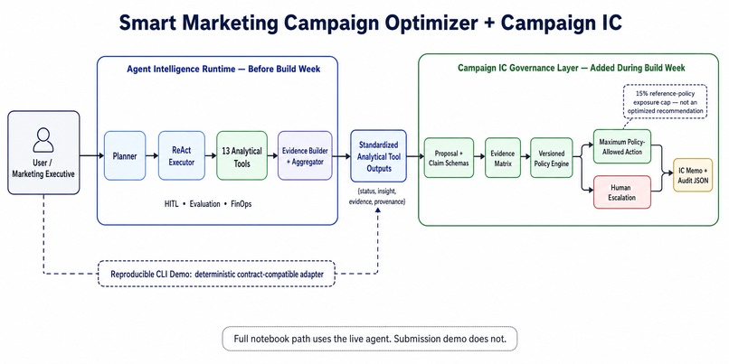 Smart Marketing Campaign Optimizer – screenshot 1