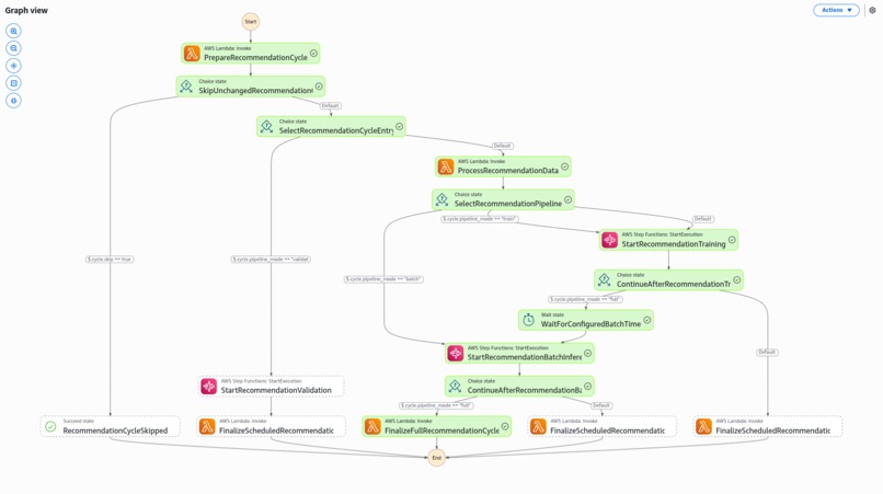 Codex built/deployed Recommendation system on AWS – screenshot 2