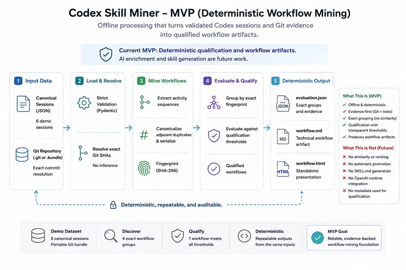 Codex Skill Miner – screenshot 1