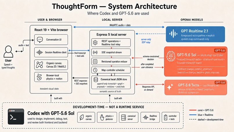 ThoughtForm – screenshot 2
