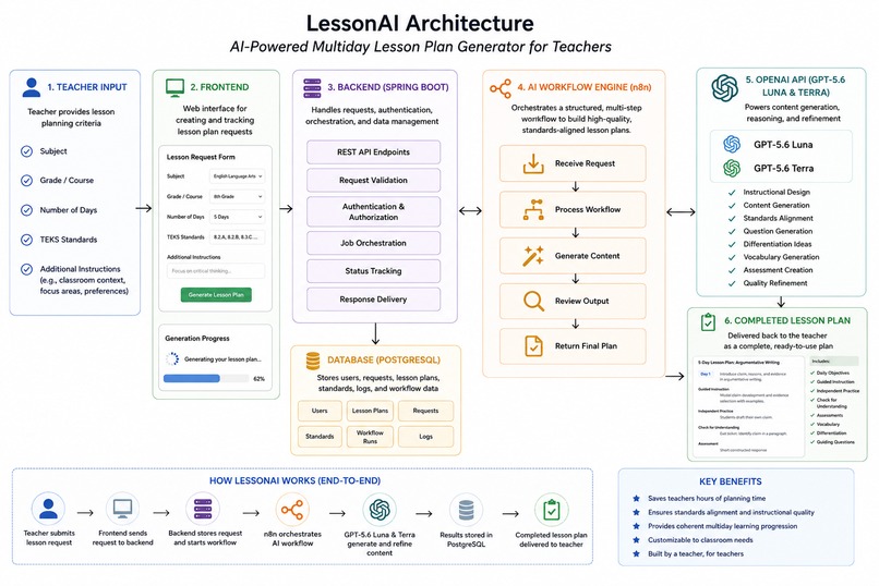 LessonPlan AI  – screenshot 1