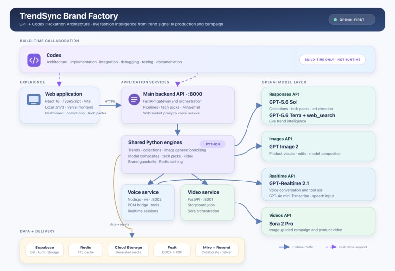 TrendSync Brand Factory – screenshot 1