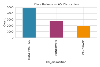 Physics-Aware Exoplanet Classification from NASA Kepler Data