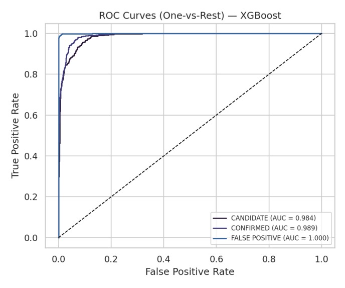 Physics-Aware Exoplanet Classification from NASA Kepler Data – screenshot 4