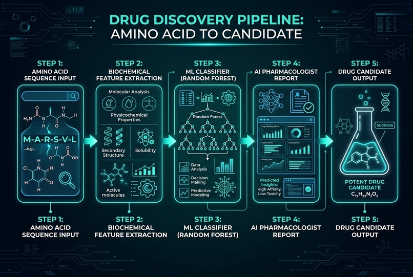 PepPred AI: Interactive Peptide Drug Design Lab – screenshot 1