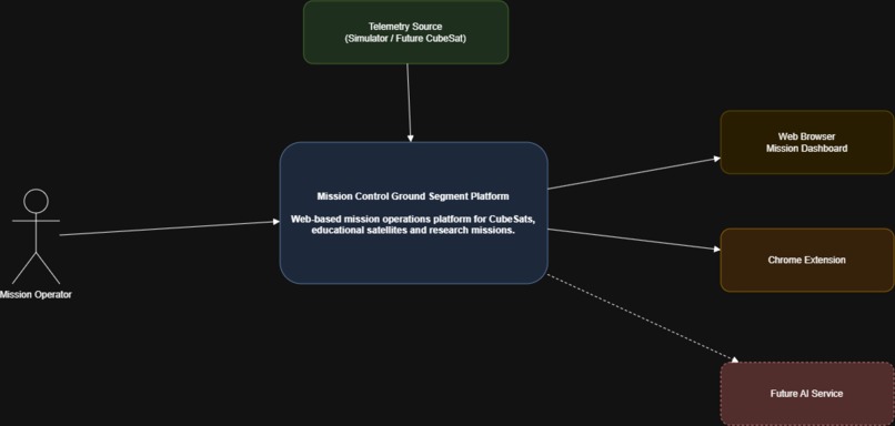 Mission Control Ground Segment Platform – screenshot 1