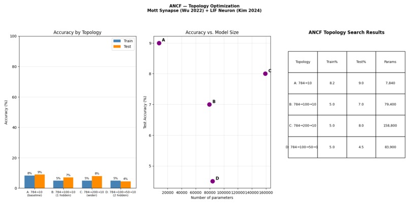 Adaptive Neuromorphic Computing Fabric (ANCF) – screenshot 1