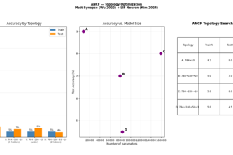 Adaptive Neuromorphic Computing Fabric (ANCF)