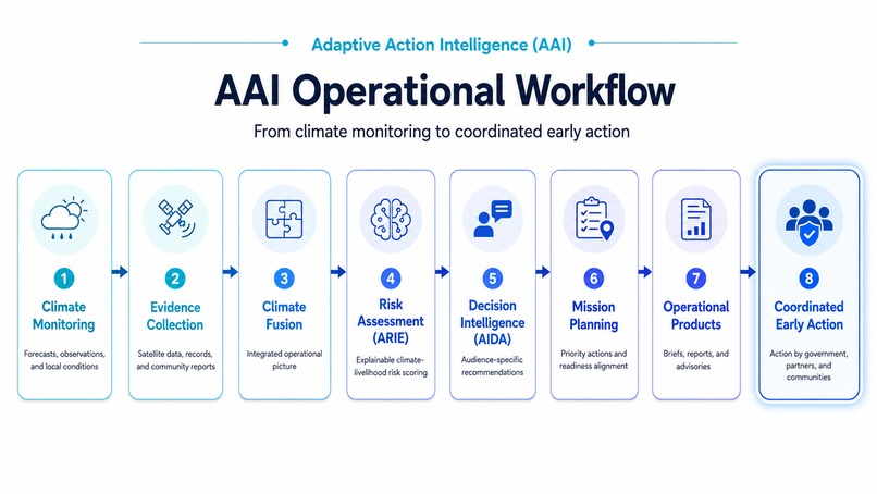 Adaptive Action Intelligence (AAI) – screenshot 9
