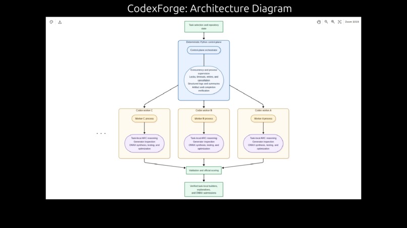 CodexForge: Built by Codex for Codex – screenshot 3