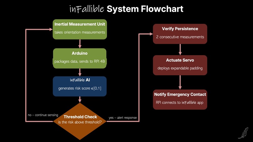 Team 5, inFallible – screenshot 3