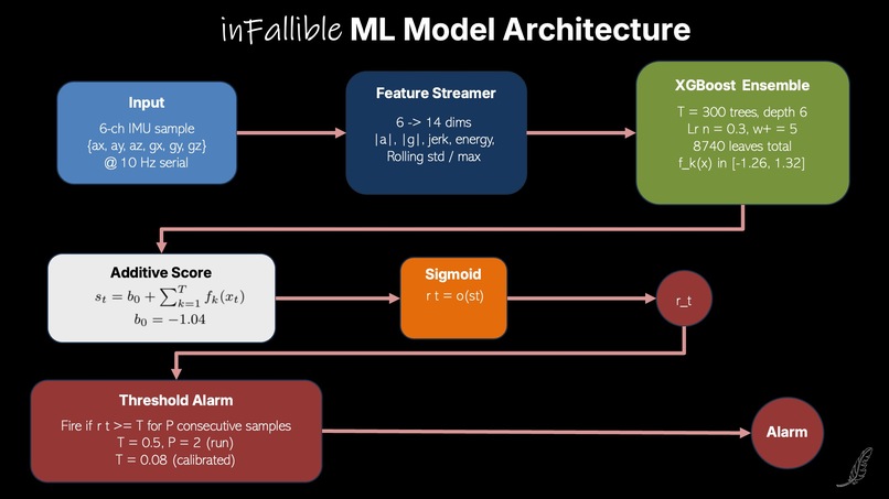 Team 5, inFallible – screenshot 4